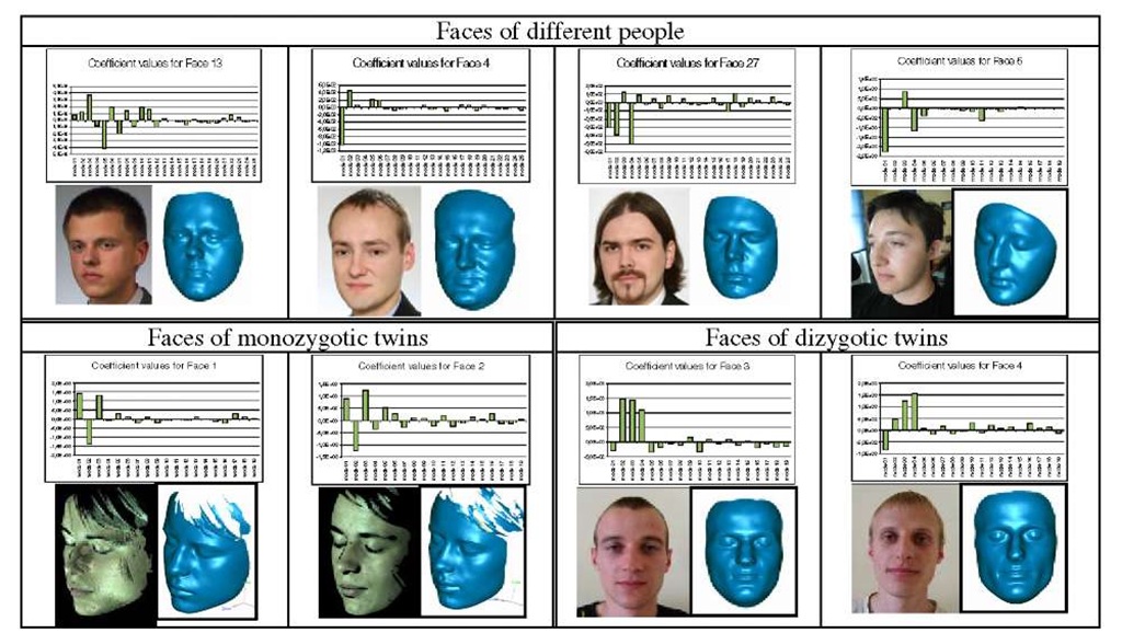 Face "ID code" for few faces from database and for faces of two types of twins (for each object is presented - graph of coefficient values, original photo and 3D face model) 