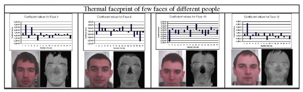 Thermal faceprint for few faces from infrared database (for each object is presented -graph of coefficient values, original photo and thermal image) 