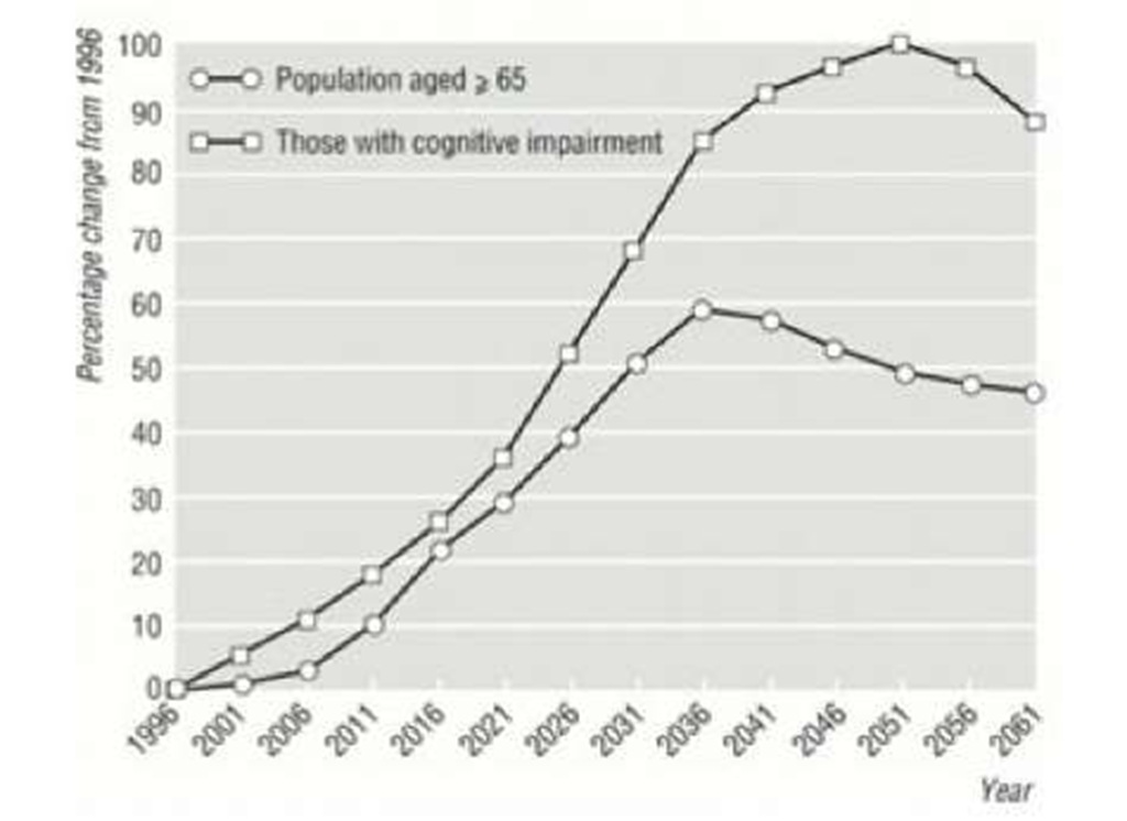 Projected changes in numbers of people aged 65 and over and in those with cognitive impairment in Britain by year (1996-2061) [9] 