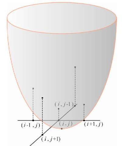 Schematics of 2-D SSD parabola fitting method