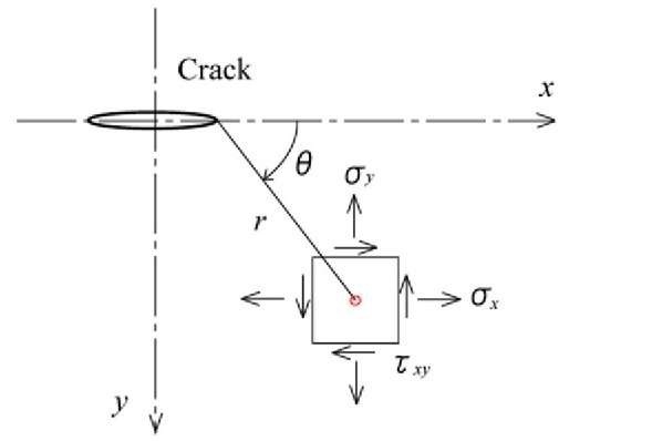 Coordinate system near the crack tip