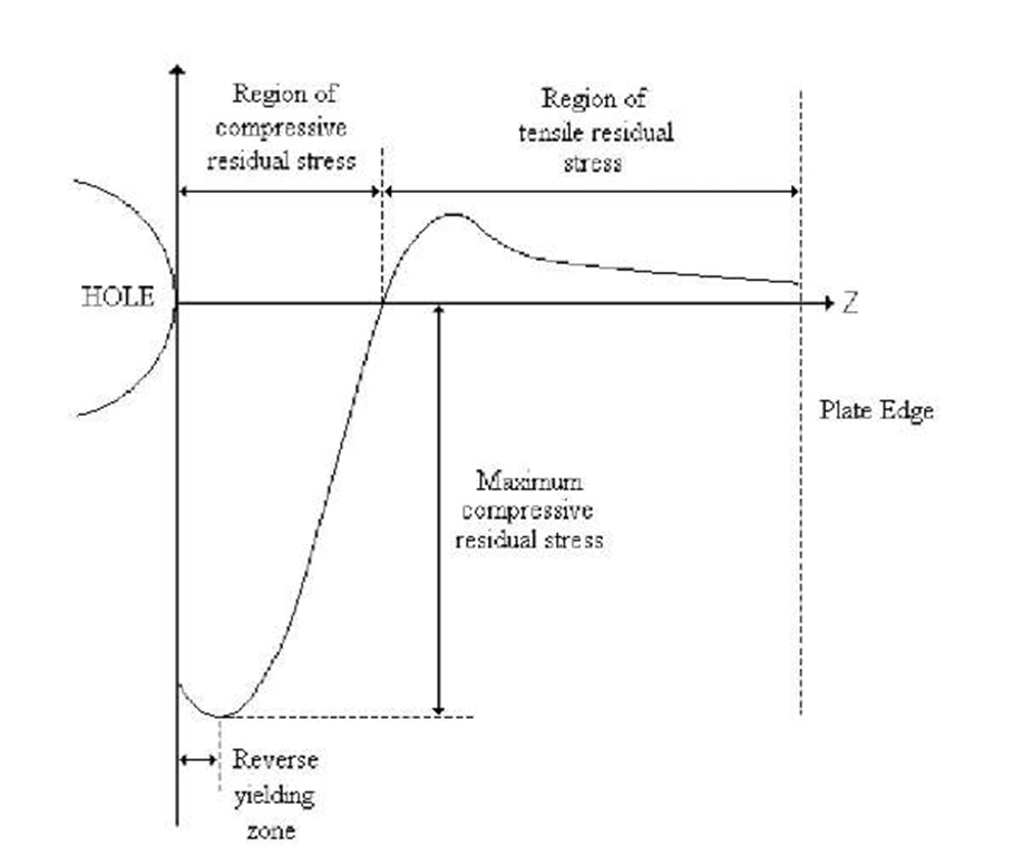 Typical tangential residual stress profile around a cold expanded hole