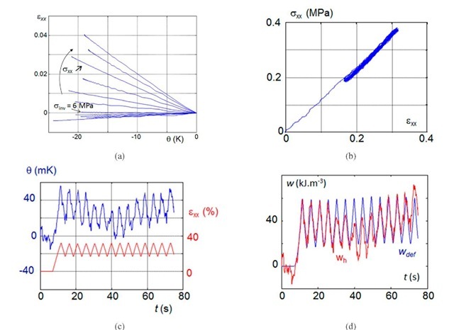 Experimental results for small elongations (X < 1.5), (a) thermo-elastic inversion test: thermal dilatation response, (b) cyclic test: mechanical response, (c) cyclic test: thermal response, (d) cyclic test: calorimetric response 