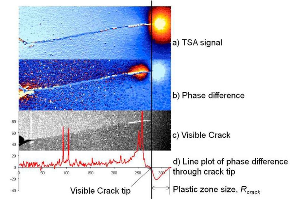 TSA data at a fatigue crack tip, showing how the phase difference may be used to size the plastic zone. 