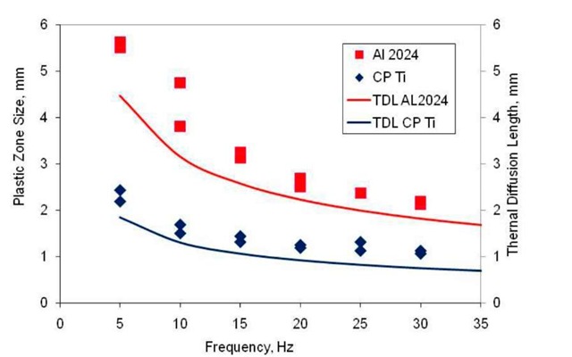 Measured plastic zone size (left axis) and thermal diffusion length (right axis) for AL2024 and CT Ti at increasing frequency