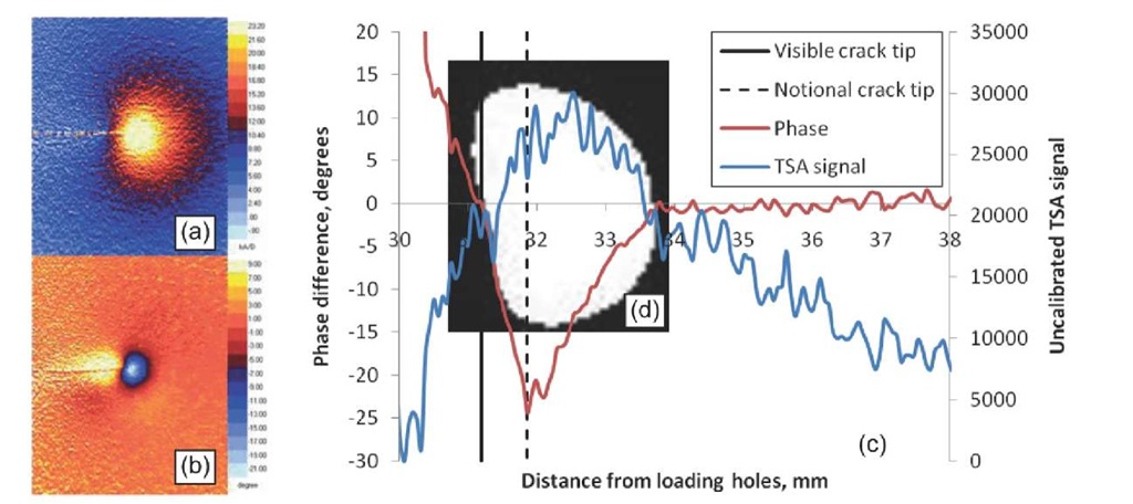  Maps of (a)TSA signal and (b) phase difference, and (c) line plots through the crack tip of an Aluminium 2024 CT specimen of fatigue crack length = 31.2 mm with mean load = 1000N; load amplitude = 500N; frequency 30Hz. (d) The shape of the plastic zone found using the phase difference map is superimposed on the line plot.