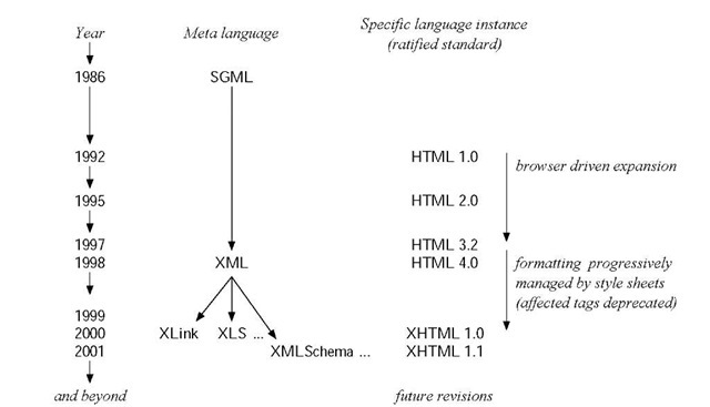 the relationship among XML, SGML, and Html 