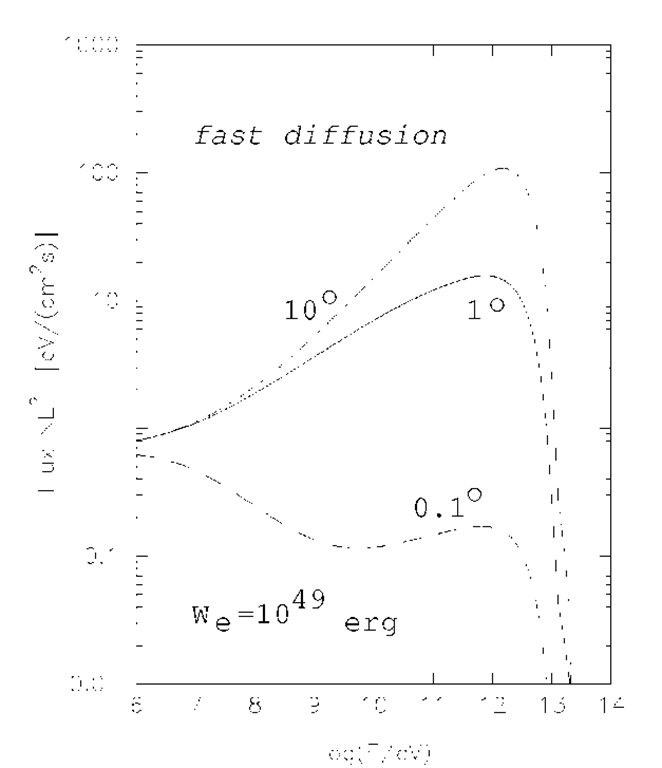 IC Y-ray fluxes expected within different detection angles from an impulsive electron accelerator located at 2 kpc. It is assumed that We = 1049 erg energy of relativistic electrons has been injected into ISM at early stages of 104 year old accelerator. The power-law electron spectrum and the diffusion coefficient, as well as the parameters characterising ISM are the same as those used in Fig.4.14.