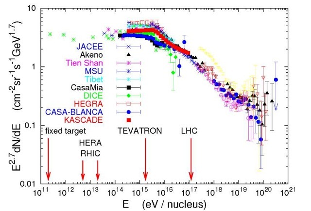 Summary of measurements of the broad-band spectrum of high energy cosmic rays.