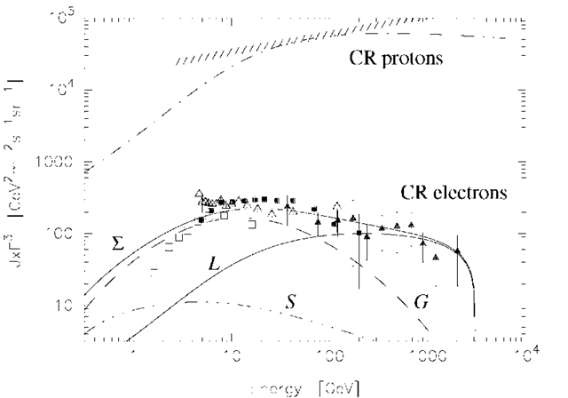 Two-component approach to the observed CR electron flux.The thin solid line represents the Local ("L") component of electrons that originates from a single, t = 105 yr old burst-like source at r = 100 pc and t = 105 yr. The dashed line represents the Galactic ("G") component assuming a homogeneous distribution of CR sources in the Galactic Disk. The 3dot-dashed line corresponds to secondary electrons and positrons produced by galactic cosmic rays. The calculations are normalised to the observed flux at 10 GeV. The required energy release in electrons with power-law index r = 2.2 is We = 1.1 X 1048 erg. The spectrum of protons from the same local source assuming Wp = 3 • 1050 erg is also shown (dot-dashed line). The range of measured CR proton fluxes is indicated by the hatched region.