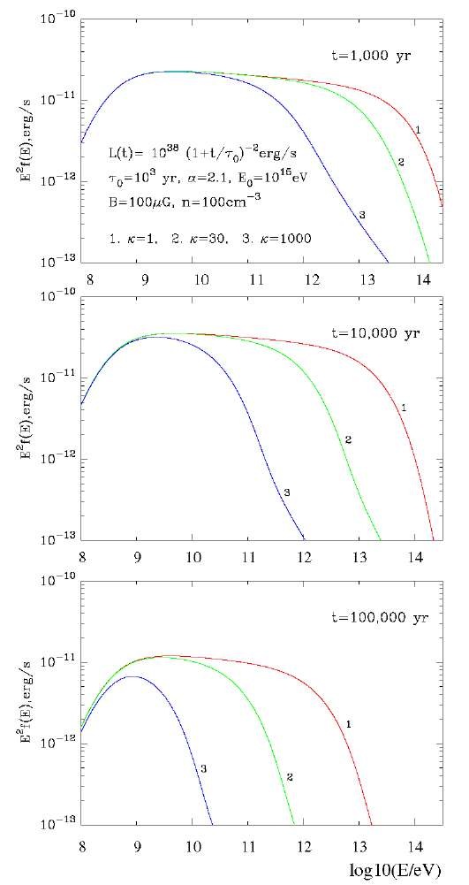 Expected Y-ray spectra at different observation epochs — t = 103, 104 and 105 years after the start of operation of the proton accelerator, for three different assumptions concerning the escape time of particles from the Y-ray production region: k =1, 30, 1000.