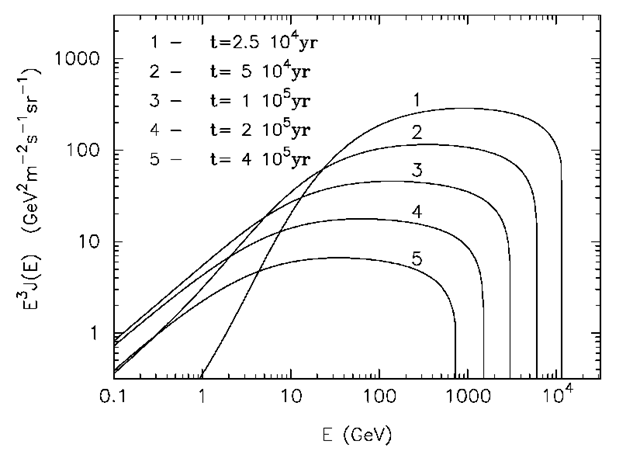 The energy spectra of electrons at different epochs t after their injection into the ISM at 100 pc froman impulsive accelerator. The calculations correspond to the total energy outputerg in power-law electrons withextending up toThe diffusion coefficient is the same as in Fig. 4.12.