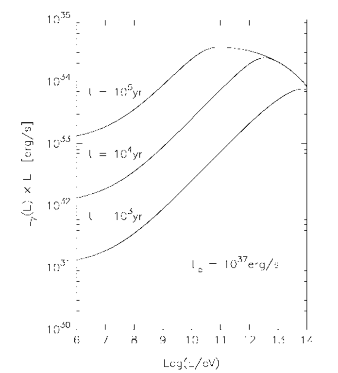 The 7-ray luminosity of the expanding "cloud" of relativistic electrons at different epochs. A constant electron injection rate ofwith a power-law acceleration spectrum (r = 2) extending up to 1015 eV is assumed. The magnetic field isthe ambient gas density is, and energy density of O/IR starlight radiation is