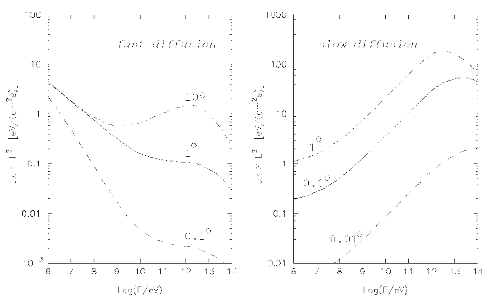 IC Y-ray fluxes expected within different detection angles from an electron accelerator located at a distance of 0.5 kpc. The injection rate of electrons is(a) (left) fast diffusion — power-law diffusion coefficient; steep spectrum of accelerated electrons with(b) (right) slow diffusion — constant diffusion coefficient withhard spectrum of accelerated electrons with r = 2.