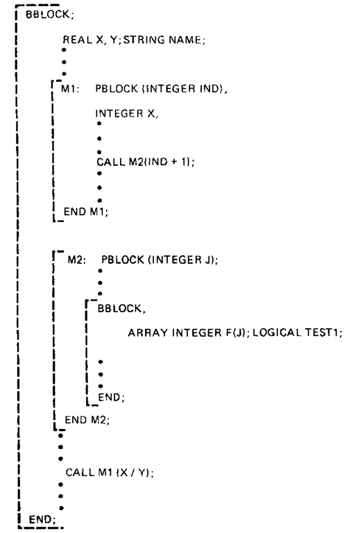 Program segment from a block-structured language. 