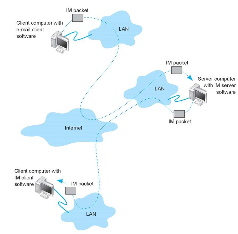 How instant messaging (IM) works. LAN = local area network 