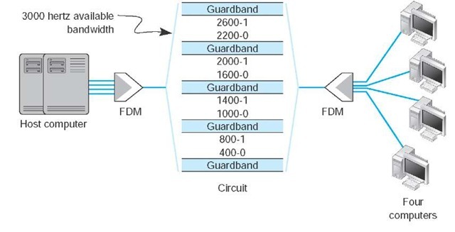 Frequency division multiplex (FDM) circuit 