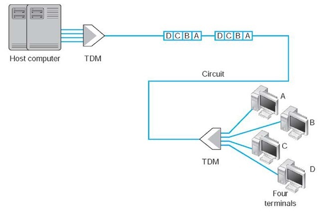 Time division multiplex (TDM) circuit 