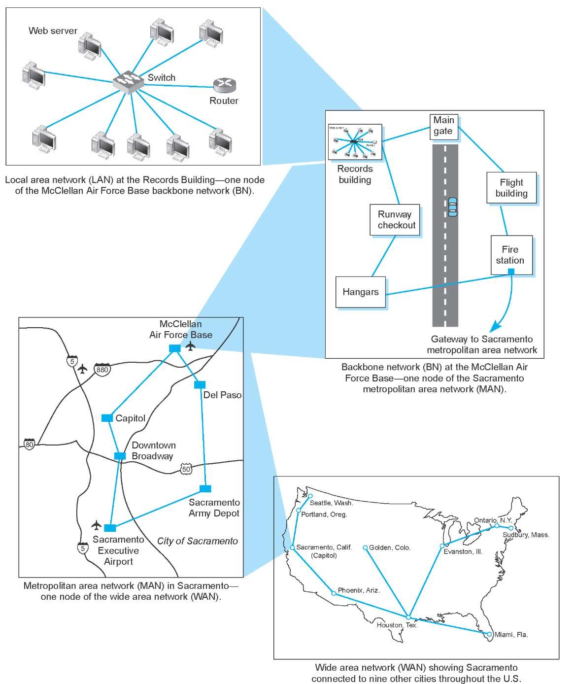 The hierarchical relationship of a local area network (LAN) to a backbone network (BN) to a metropolitan area network (MAN) to a wide area network (WAN) 