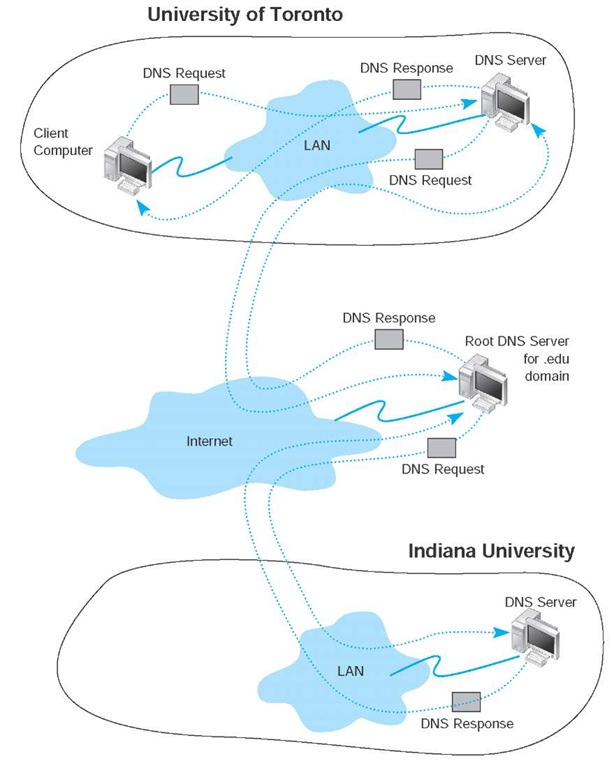 How the DNS system works 