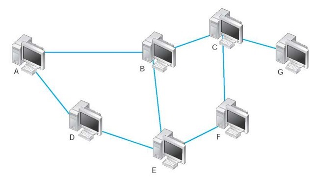  A typical network 