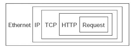  Packet nesting. HTTP = Hypertext Transfer Protocol; IP = Internet Protocol; TCP = Transmission Control Protocol 