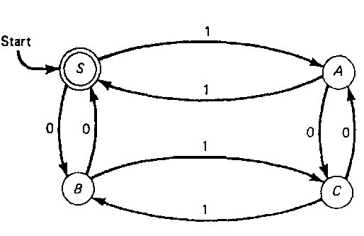 An example of a deterministic finite-state acceptor. 