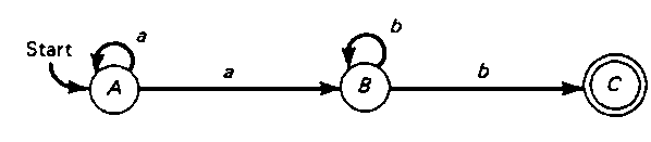 An example of a nondeterministic finite-state acceptor. 