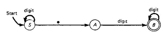 A finite-state diagram for a decimal number. 