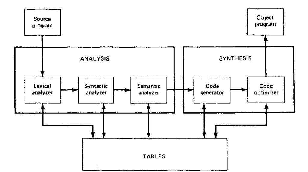 Components of a compiler. 