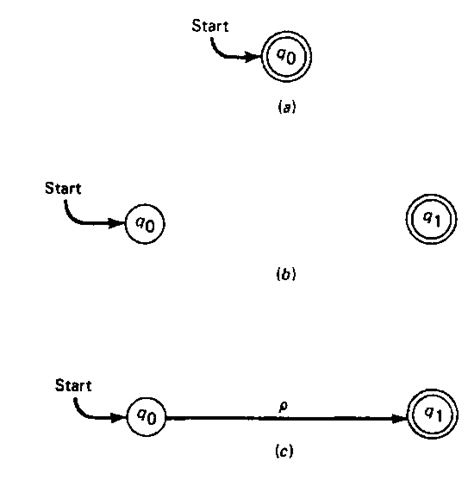 Transition diagrams for the regular expressions e, <#>, and p. 