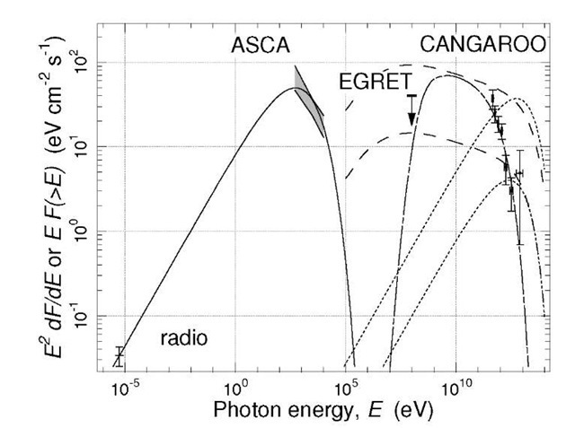 Multiwavelength spectral energy distribution of RX J1713.7-3946 (from Enomoto et al., 2002). The solid, dotted, dashed, and dot-dashed curves correspond to model calculation for synchrotron, inverse Compton, bremsstrahlung, and decay radiation components. The upper and low curves for the inverse Compton and bremsstrahlung components are calculated for two representative magnetic fields, 3 and respectively. The absolute fluxes ofY-rays are calculated assuming a spectral index of accelerated protons rp = 2.08, an exponential cutoff at andwhere Wp is the overall energy in
