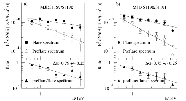 The evolution of the energy spectra of two flares detected during the nights March 21/22 and March 22/23. Both flares show a significant spectral hardening while the flux increases.