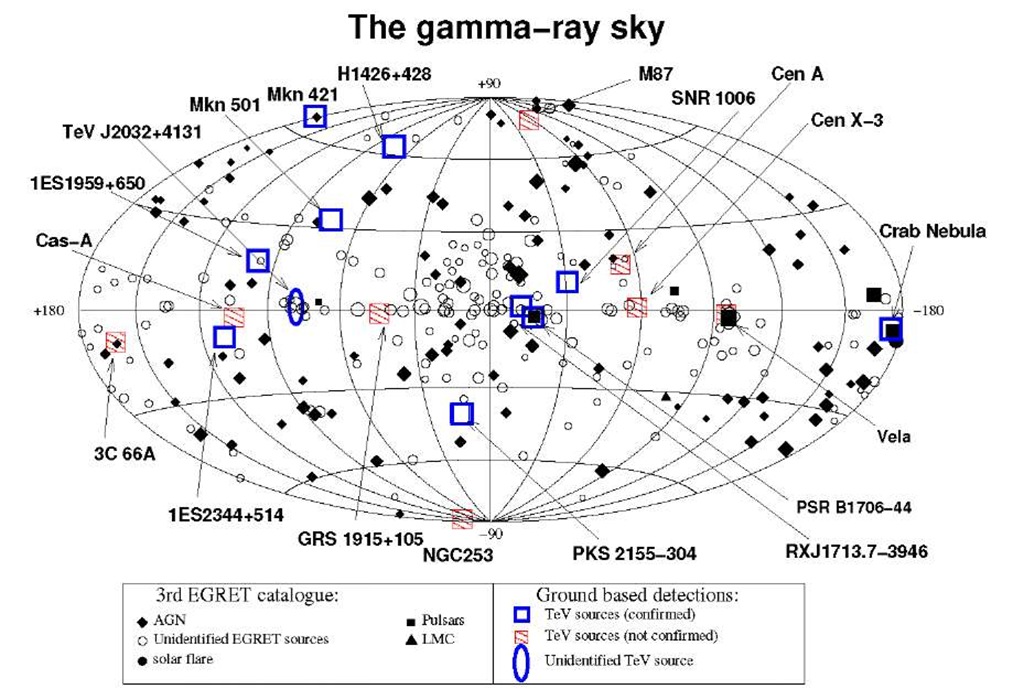 The reported MeV/GeV (EGRET) and TeV gamma-ray sources. Note that the presentation of the locations of EGRET sources by symbols with variable size is chosen to illustrate the level of Y-ray fluxes detected from individual sources (Hartman et al., 1999). The locations of TeV sources are shown by larger symbols in order to distinguish them from EGRET sources, but they do not correlate with the reported flux or source angular size. 