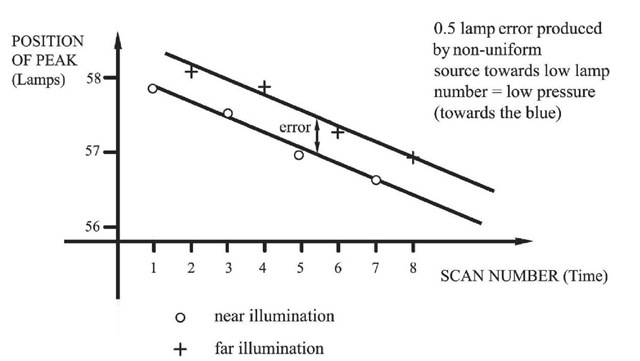 The drift method applied to determination of error due to non-uniform illumination of entrance aperture. 