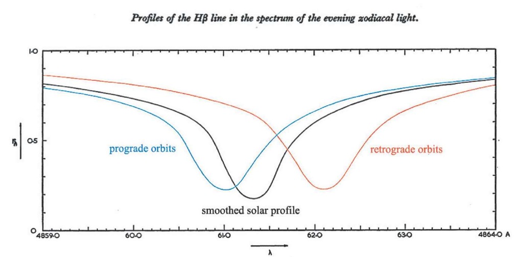 Ingham's (1963) theoretical predictions for the shape of a modified Fraunhofer line (elongation 30°) in sunlight scattered by a rotating circum-solar dust cloud. 