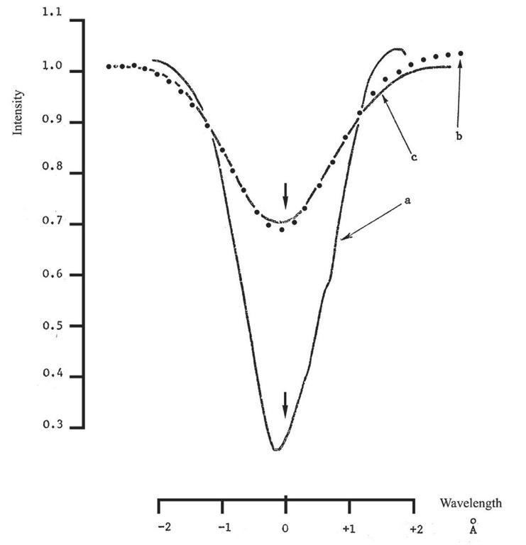 Comparison of a Gaussian curve with theoretical profiles. (a) A 30° elongation profile derived from a prograde dust cloud model with circular orbits. The dust is assumed to fall in number density away from the Sun inversely with radius of orbit. (b) This profile convolved with the instrumental profile of our Fabry-Perot. (c) A comparison Gaussian curve 