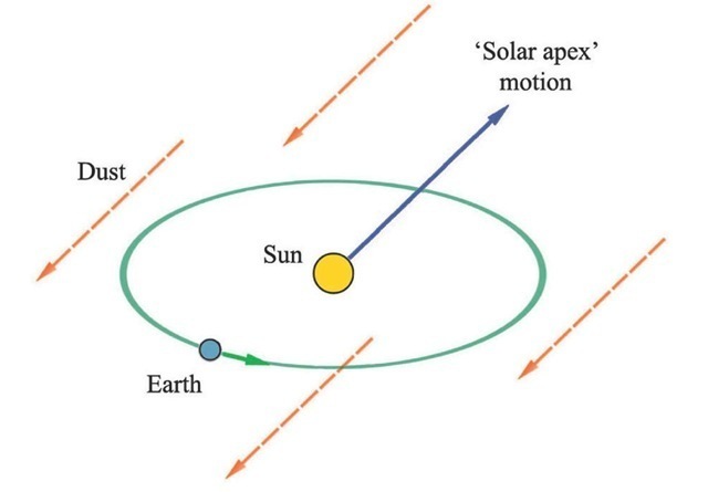 Illustrating the movement of the Sun and the Earth through the local interstellar medium.