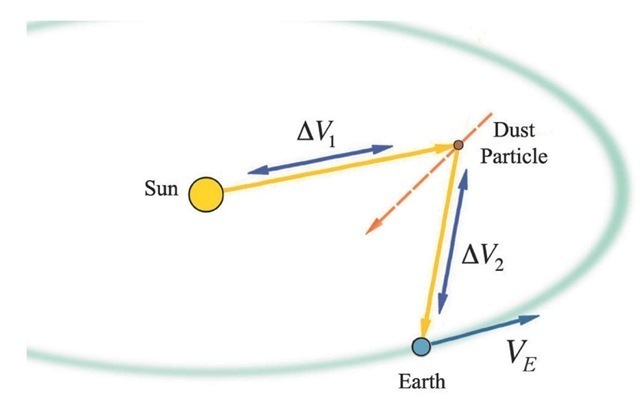 Showing the two Doppler shifts experienced by light emitted by the Sun, scattered by the dust particle, and observed at the Earth.