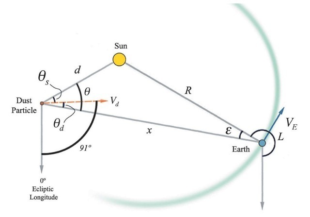 Showing the geometry of the scattering, in the plane of the ecliptic only. The diagram shows roughly an October configuration.