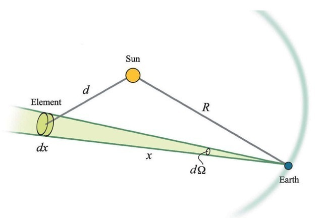 Showing the geometry of the scattering, in the plane of the ecliptic only. The diagram shows roughly an October configuration.