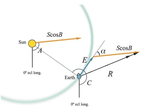 Showing the Doppler shift from light emitted by distant sources, observed from the Earth,in the ecliptic plane only.