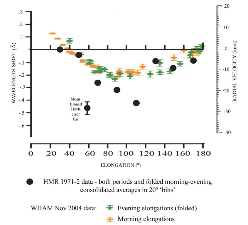 Binned folded HMR data, averaged in wavelength intervals of 20°, compared with folded WHAM data.