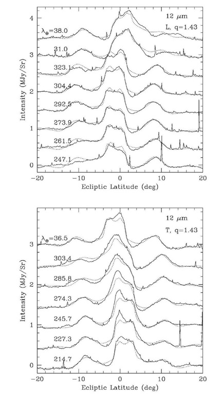  Best-fit dust band model (dotted curves) of Grogan, Dermott and Durda (2001) to the 12 micron IRAS observations in both the leading (top) and trailing (bottom) directions of view. This model has a size-frequency index of 1.43, indicating that large particles dominate the distribution. 