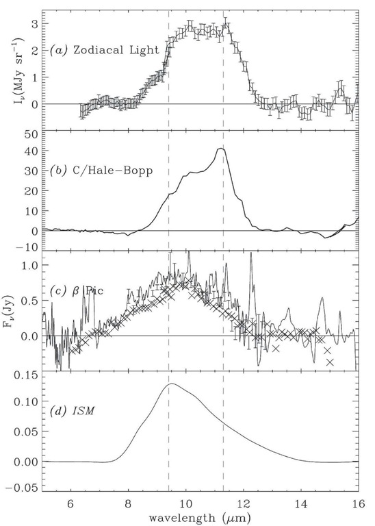 From Reach et al (2003). Continuum-subtracted spectra of (a) the Zodiacal Light, (b) Comet Hale-Bopp (Crovisier et al 1997), (c) the Beta Pictoris disc, and (d) interstellar particles (Draine and Lee 1984). 