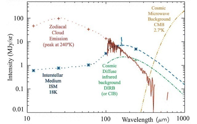 From Fixsen and Dwek (2002). Overview of the spectrum of the night sky in the entire range of the infrared. 