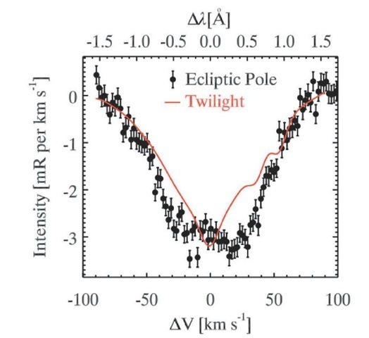 From Madsen et al (2005). Spectrum of the twilight sky (red) and the Zodiacal Light toward the North ecliptic pole (circles), centred near the MgI 5183.6 angstrom line. 