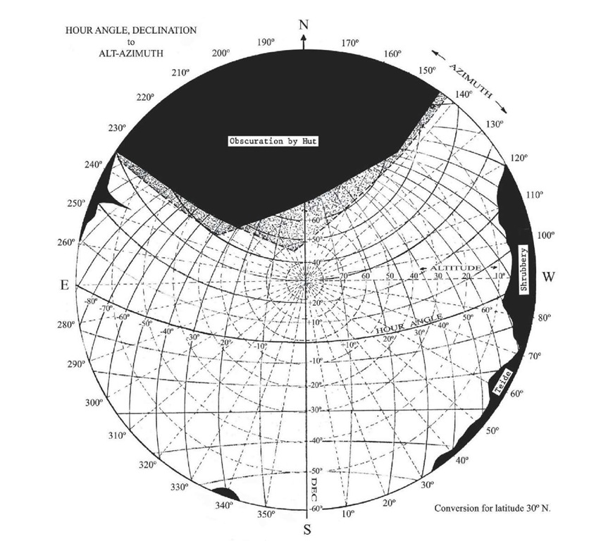 Sky accessible from coelostat marked on a coordinate conversion chart. 