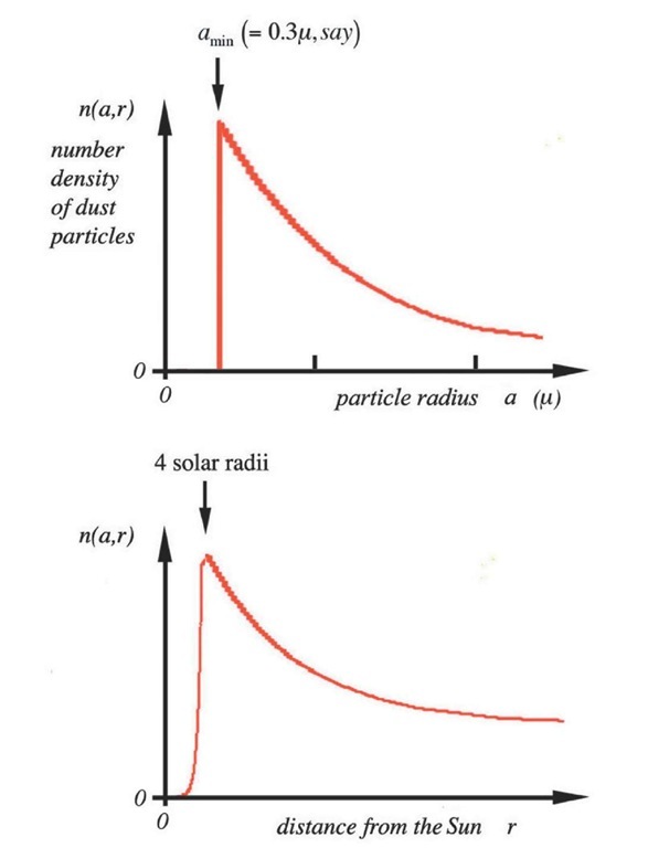 A simple model of Zodiacal dust density as a function of particle radius and distance from the Sun. 