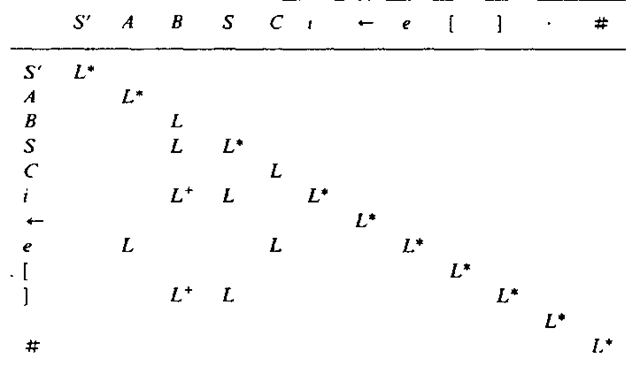  L, L+, and L* matrices for sample grammar 